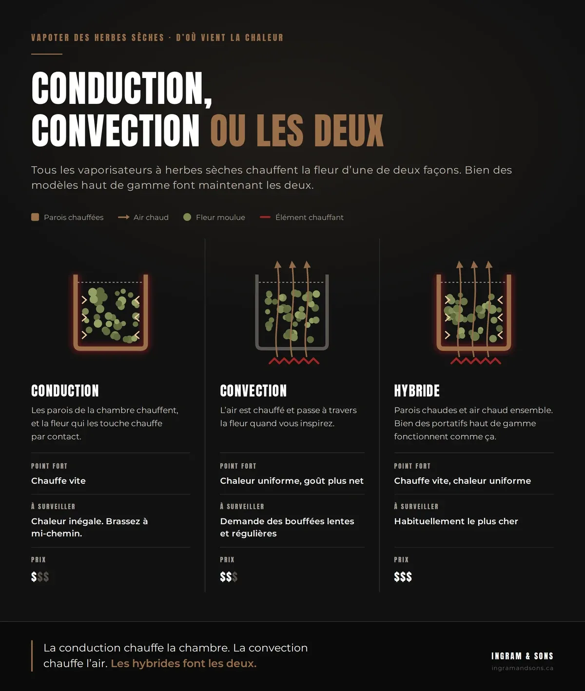 Schéma comparant les vaporisateurs à conduction, à convection et hybrides. La conduction chauffe les parois de la chambre et la fleur qui les touche : chauffe vite, chaleur inégale, le moins cher. La convection fait passer de l'air chaud à travers la fleur : chaleur uniforme et goût plus net, demande des bouffées lentes, plus cher. L'hybride fait les deux : chauffe vite, chaleur uniforme, habituellement le plus cher.