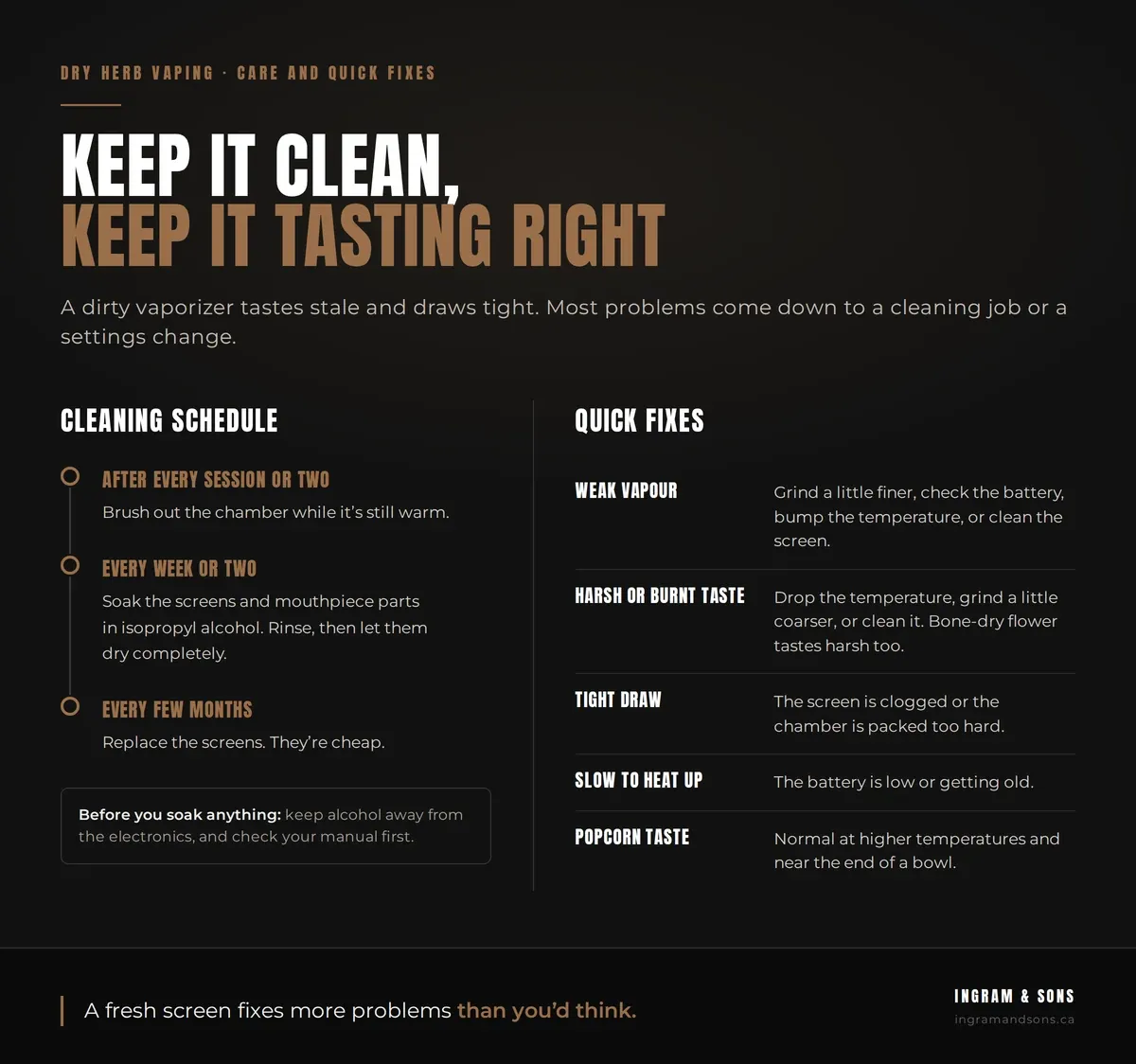 Dry herb vaporizer cleaning schedule and quick fixes. Brush the chamber after every session or two, soak screens and mouthpiece parts in isopropyl alcohol every week or two, and replace screens every few months. Weak vapour: grind finer, check the battery, raise the temperature or clean the screen. Harsh taste: lower the temperature or clean it. Tight draw: clogged screen or packed too hard.