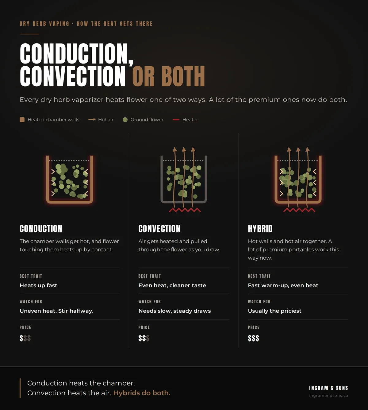 Diagram comparing conduction, convection and hybrid dry herb vaporizers. Conduction heats the chamber walls and the flower touching them: heats up fast, uneven heat, cheapest. Convection pulls hot air through the flower: even heat and cleaner taste, needs slow draws, costs more. Hybrid does both: fast warm-up and even heat, usually the priciest.