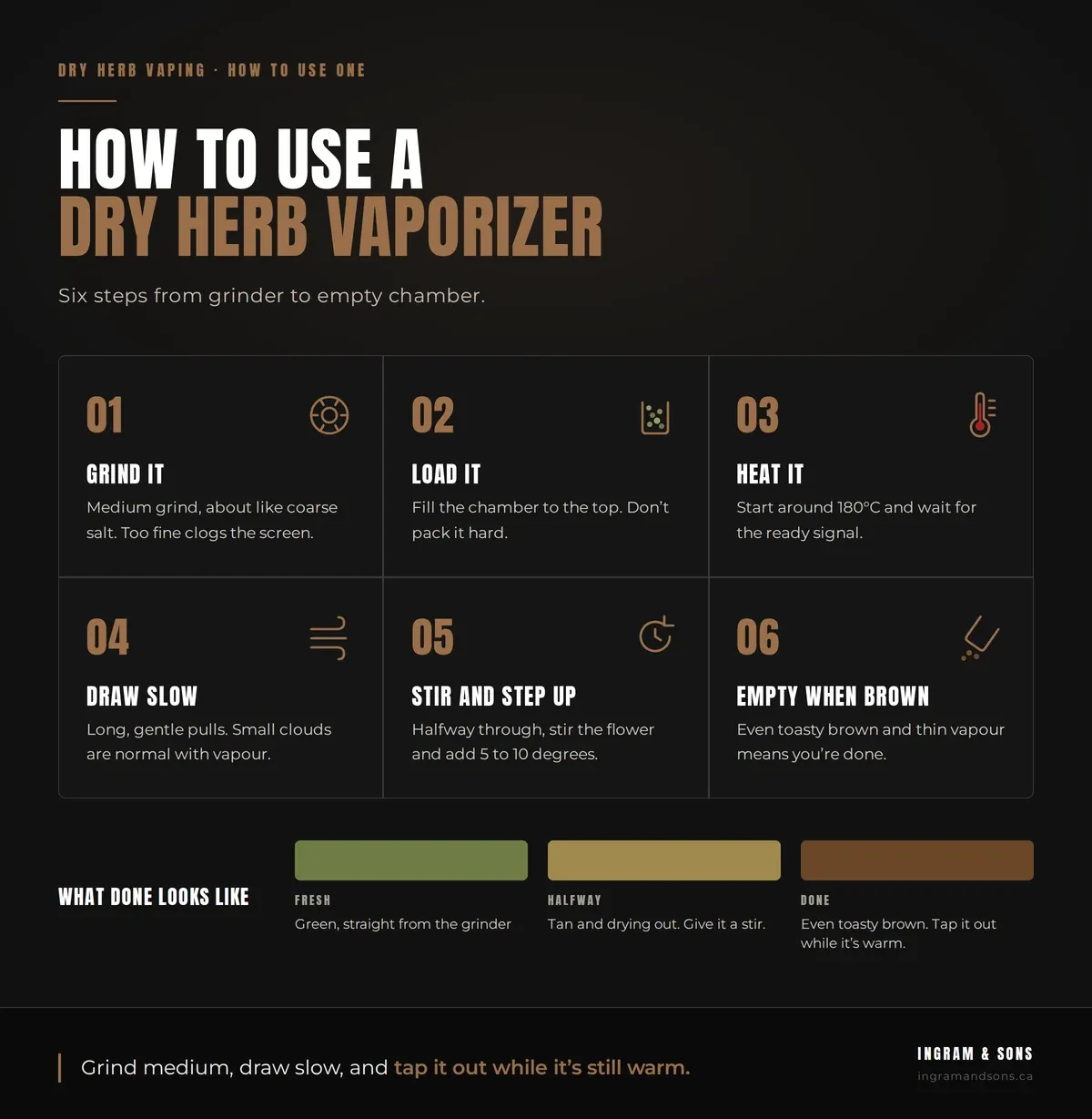 Six steps to use a dry herb vaporizer: grind medium, load the chamber without packing it hard, heat to around 180°C, draw slowly, stir and add 5 to 10 degrees halfway through, and empty it when the flower is an even toasty brown.