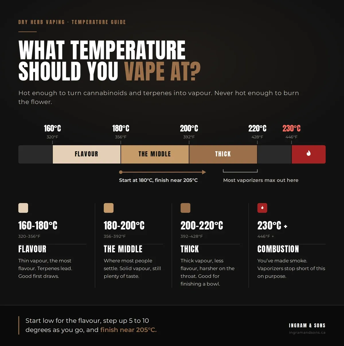 Dry herb vaporizer temperature guide. 160 to 180°C (320 to 356°F): thin vapour, the most flavour. 180 to 200°C (356 to 392°F): where most people settle. 200 to 220°C (392 to 428°F): thick vapour, less flavour, harsher on the throat. 230°C (446°F) and up: combustion, you've made smoke. Most vaporizers max out around 210 to 220°C. Start at 180°C and finish near 205°C.