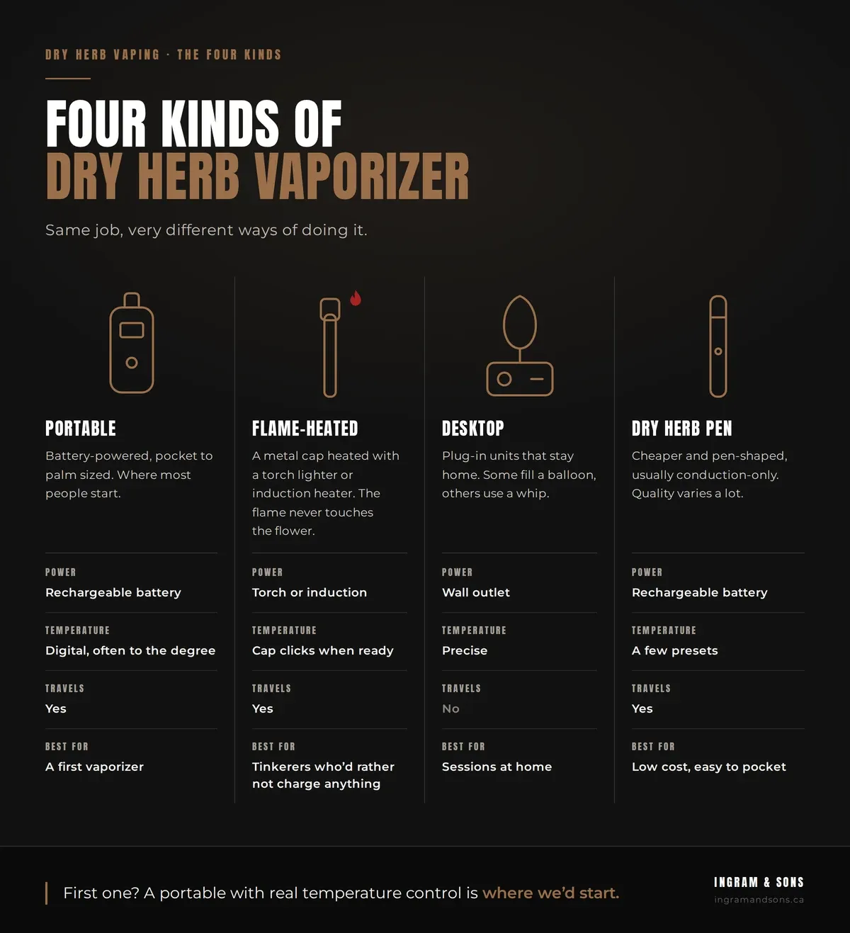 The four kinds of dry herb vaporizer. Portable: rechargeable battery, digital temperature control, travels, a good first vaporizer. Flame-heated: heated with a torch or induction heater, the cap clicks when ready, travels. Desktop: plugs into the wall, precise temperature, stays home. Dry herb pen: rechargeable battery, a few presets, travels, low cost.