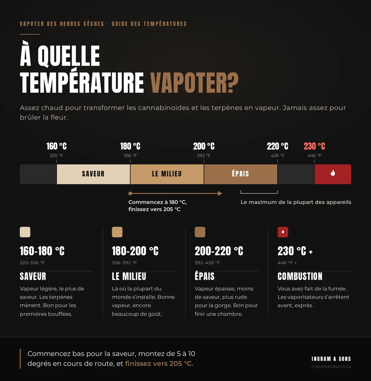 Guide des températures pour vaporisateur à herbes sèches. 160 à 180 °C : vapeur légère, le plus de saveur. 180 à 200 °C : là où la plupart du monde s'installe. 200 à 220 °C : vapeur épaisse, moins de saveur, plus rude pour la gorge. 230 °C et plus : combustion, vous avez fait de la fumée. La plupart des appareils plafonnent autour de 210 à 220 °C. Commencez à 180 °C et finissez vers 205 °C.