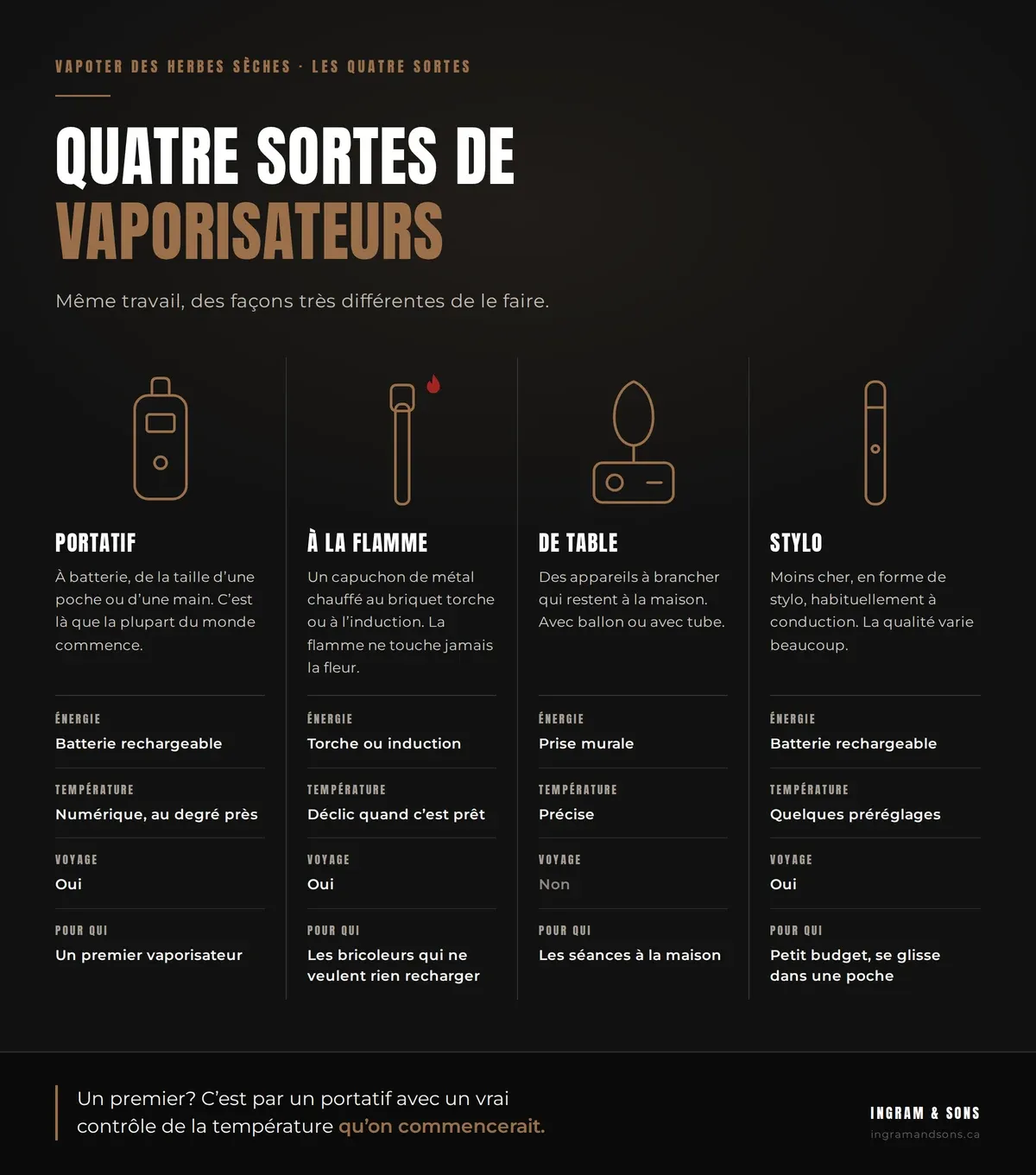 Les quatre sortes de vaporisateurs à herbes sèches. Portatif : batterie rechargeable, contrôle numérique de la température, voyage, bon premier vaporisateur. À la flamme : chauffé à la torche ou à l'induction, déclic quand c'est prêt, voyage. De table : prise murale, température précise, reste à la maison. Stylo : batterie rechargeable, quelques préréglages, voyage, petit budget.