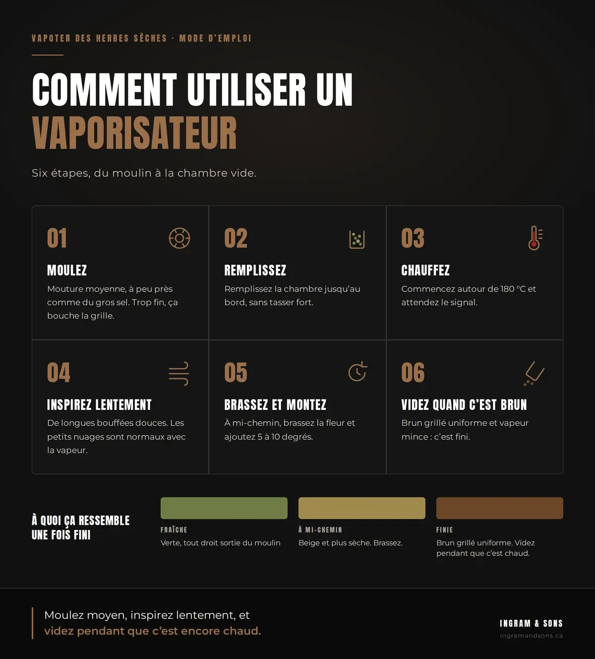 Six étapes pour utiliser un vaporisateur à herbes sèches : moudre moyen, remplir la chambre sans tasser, chauffer autour de 180 °C, inspirer lentement, brasser et monter de 5 à 10 degrés à mi-chemin, et vider quand la fleur est d'un brun grillé uniforme.