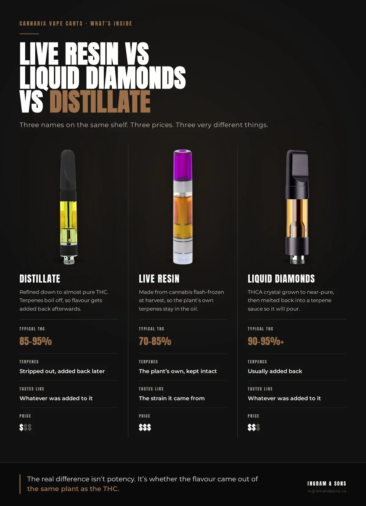 Comparison of three cannabis vape cartridges. Distillate: 85 to 95% THC, terpenes stripped out and added back later, tastes like whatever was added, cheapest. Live resin: 70 to 85% THC, the plant's own terpenes kept intact, tastes like the strain it came from, most expensive. Liquid diamonds: 90 to 95%+ THC, terpenes usually added back, tastes like whatever was added, mid-priced.