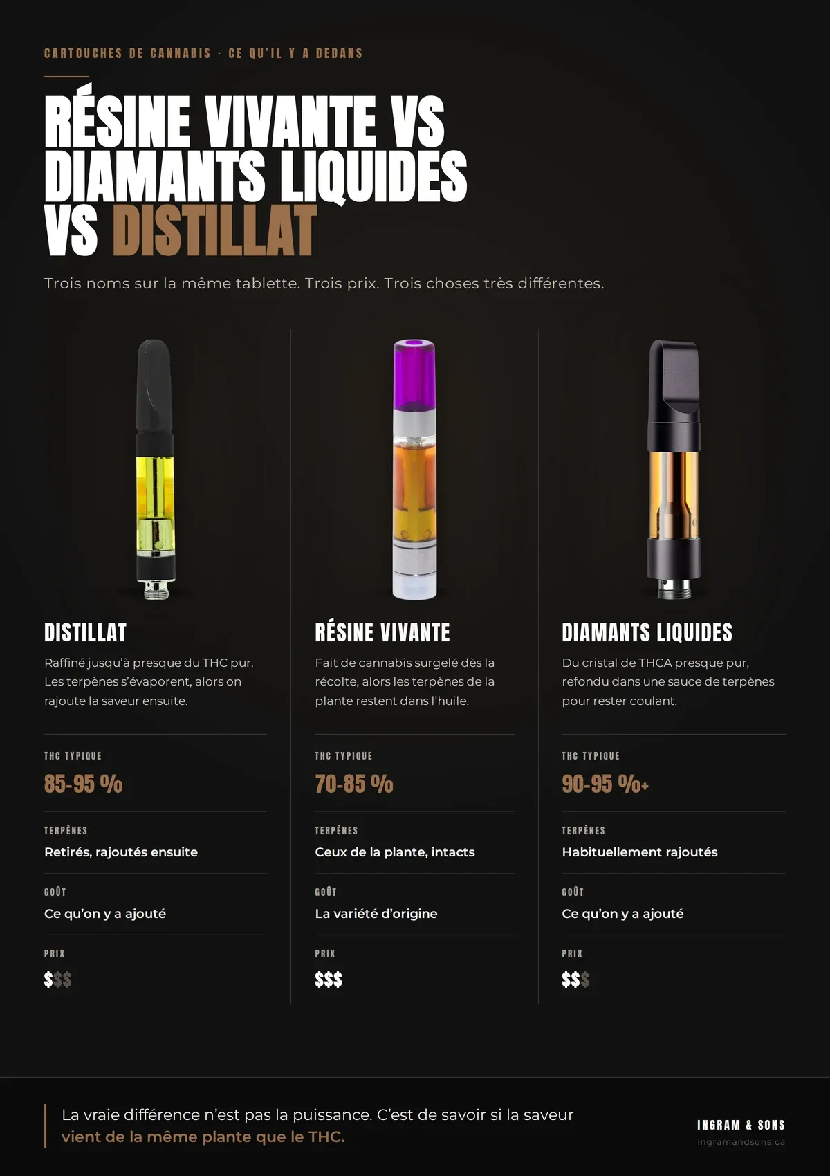 Comparaison de trois cartouches de vapotage au cannabis. Distillat : 85 à 95 % de THC, terpènes retirés puis rajoutés ensuite, goûte ce qu'on y a ajouté, le moins cher. Résine vivante : 70 à 85 % de THC, terpènes de la plante gardés intacts, goûte la variété d'origine, la plus chère. Diamants liquides : 90 à 95 %+ de THC, terpènes habituellement rajoutés, goûte ce qu'on y a ajouté, prix moyen.